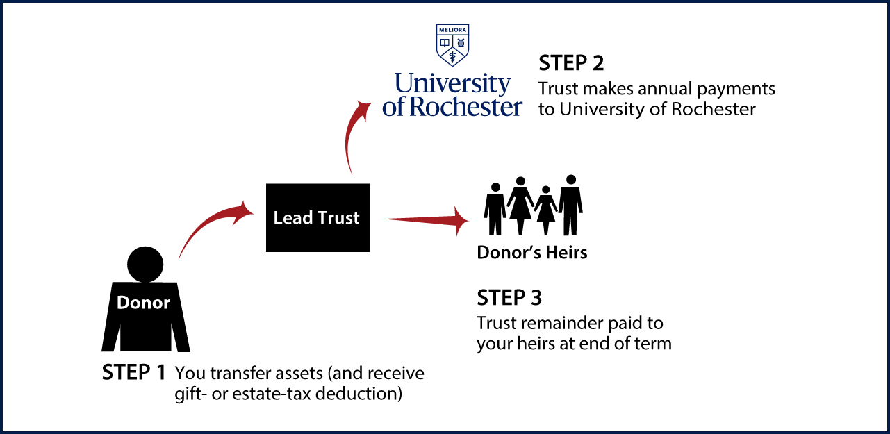 Nongrantor Lead Trust Thumbnail