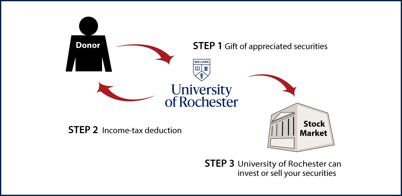 Gifts of Appreciated Securities Diagram. Description of image is listed below.