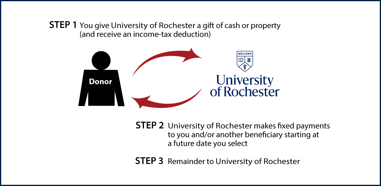 Deferred-Payment Charitable Gift Annuity Thumbnail