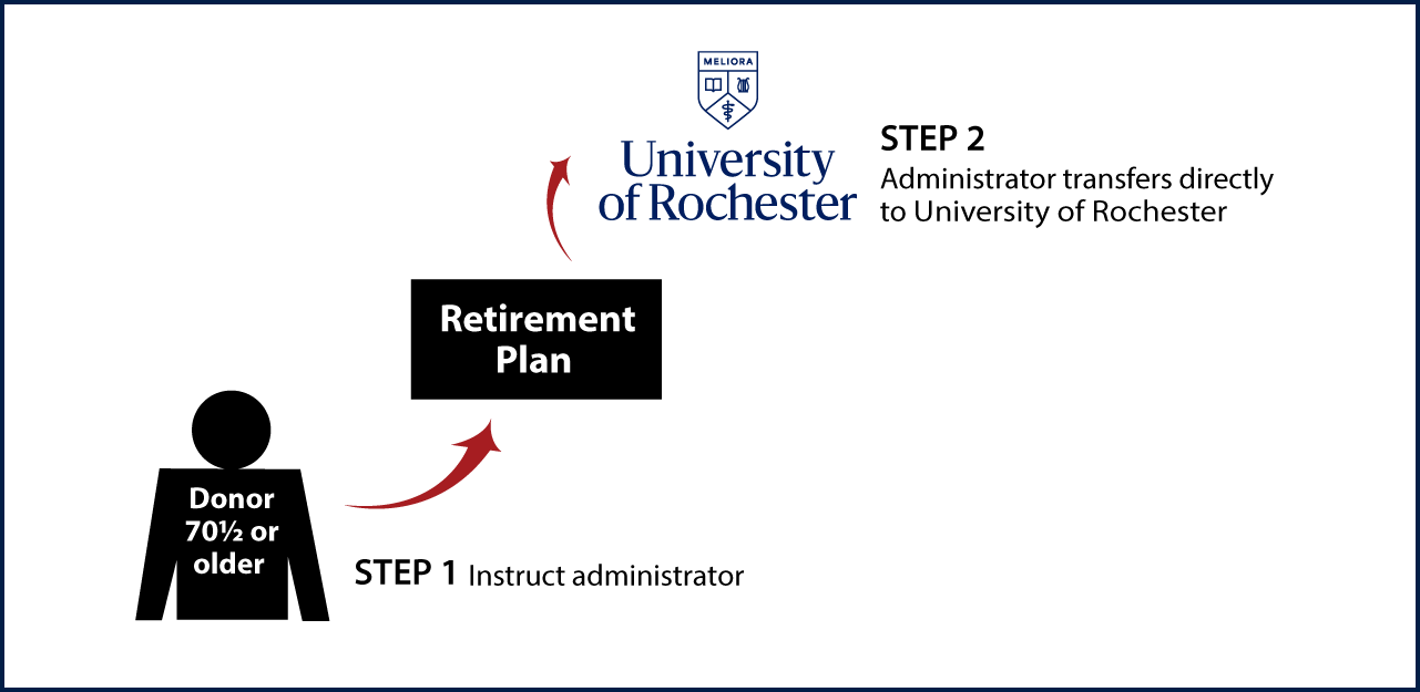 IRA Rollover Gifts (QCD) Thumbnail