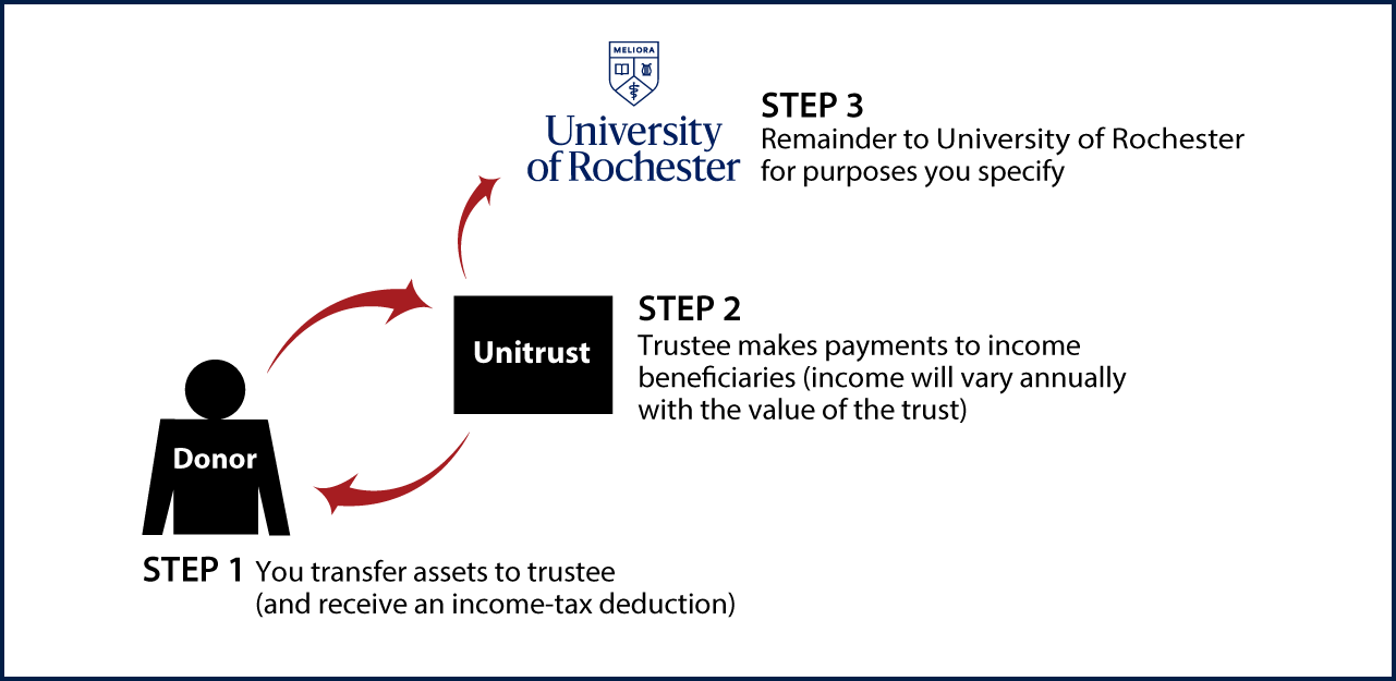 Charitable Remainder Unitrust Thumbnail