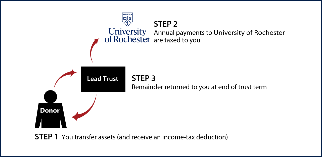 Grantor Lead Trust Thumbnail