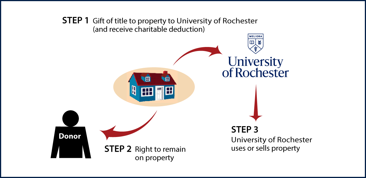 Gift of Personal Residence or Farm with Retained Life Estate Thumbnail